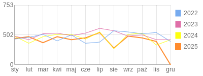 Wykres roczny blog rowerowy limit.bikestats.pl
